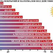 Однокомпонентное теплоотражающее покрытие SUPER THERM® фото