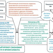 Оптимизация логистики ВЭД фото