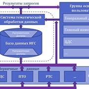 Формирование и сопровождение ГИС-ориентированных информационно-графических систем объектов теплоснабжения фото
