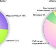 Услуги по оптимизации и автоматизации бизнес-процессов фото
