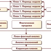 Внедрение системы планирования продажами в 1с фото