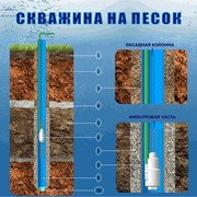 Бурение скважин на песок фото