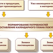 Управление закупками в 1С фото