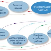 Системы безопасности и охраны фото