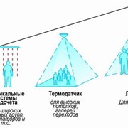 Система подсчета посетителей CountMAX фото