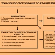 Порошковые огнетушители Углекислотные огнетушители Передвижные огнетушители фото