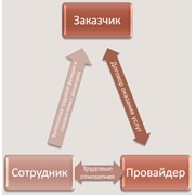 Аутстаффинг гарантируемый. фото