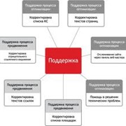 Поддержка результатов продвижения сайта фото