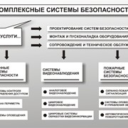 Комплексные системы безопасности фото