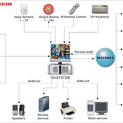 Системы аналогового и IP видеонаблюдения фото