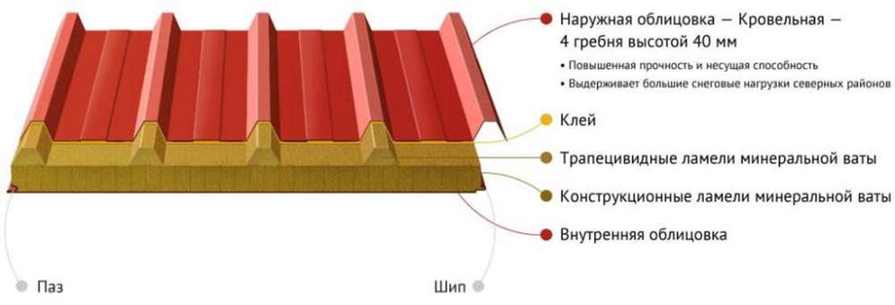 Кровельные Сэндвич Панели Купить Спб