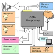 GSM-система охранной сигнализации