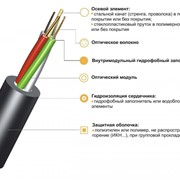 Диэлектрический Оптический кабель для прокладки в зданиях и сооружениях марки ОКН-М3П фото