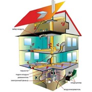 Системы отопления домов на основе систем воздушного отопления фотография