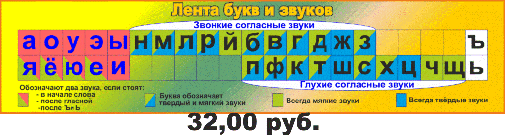 Букву звуко буквенный. Лента букв и звуков. Лента букв и звуков для начальной школы. Таблица лента букв и звуков. Лента звуков и букв русского языка.