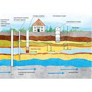 Бурение и обустройство скважин на воду в Калужской области фото
