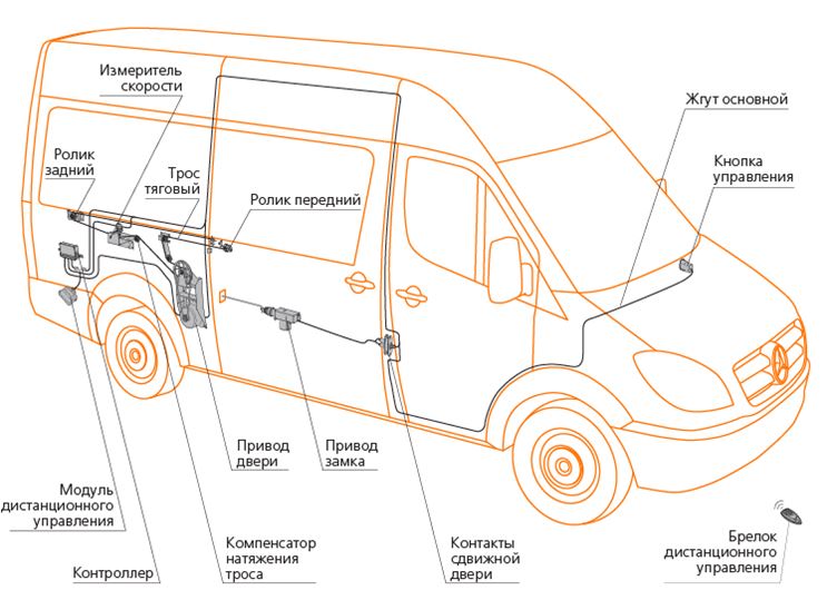 Установить автоматическую дверь в мерседес спринтер