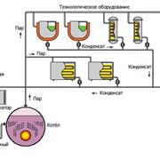 Пароконденсатный баланс фото
