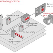 Системы контроля доступа фотография