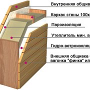 Каркасные (каркасно-щитовые) дома, строительство домов, Киев