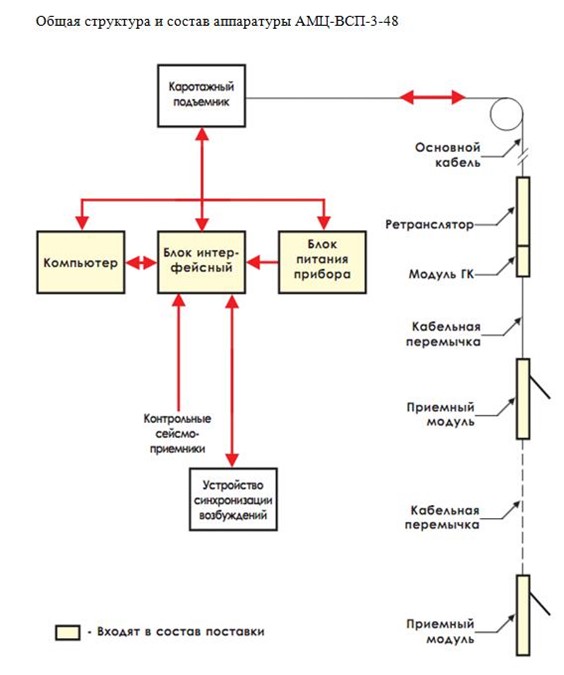 Аппаратура модульная цифровая для сейсмических скважинных исследований ...