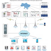 Диспетчеризация объектов через сеть INTERNET фото