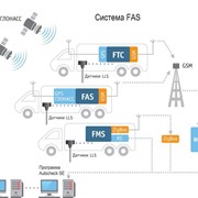 Omnicomm FAS современная система ГЛОНАСС/GPS фото