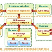 Программное обеспечение 1С:Розница 8 для Казахстана фото