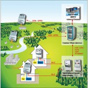 Автоматические системы контроля и учета электроэнергии (АСКУЭ)