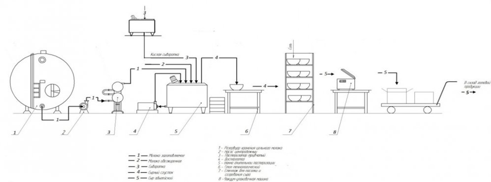 Схема производства сыра