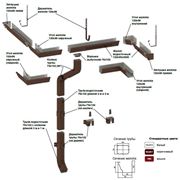 Водосточные системы прямого сечения (водостоки)