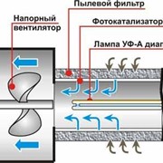 Очистка воздуха фото