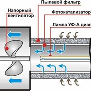 Очистка воздуха фотография