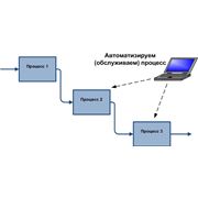 Услуги по оптимизации и автоматизации бизнес-процессов.