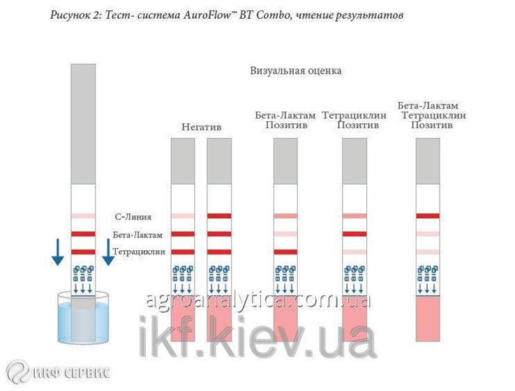 Тест молока. Тест на антибиотики в молоке 4sensor. Тесты для определения антибиотиков в молоке. Тест полоски для определения антибиотиков в молоке. Тесты на молоко на антибиотики.