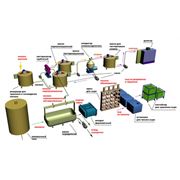Технологическая линия производства сыра и сметаны фото