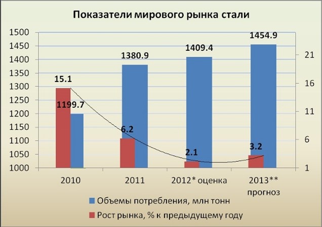 Рынок стали в россии. Мировой валютный рынок статистика. Сравнение страхового рынка в россии и других странах. Динамика мирового рынка электронной коммерции. Показатели мирового рынка.