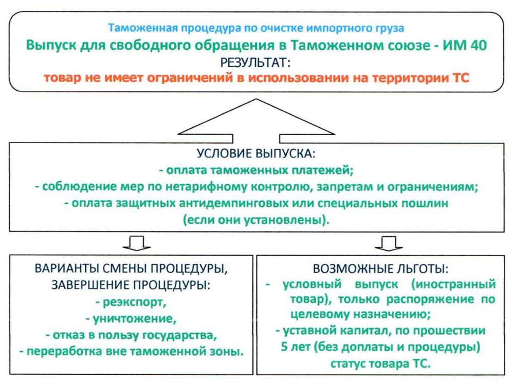 прошедший таможенную очистку товар