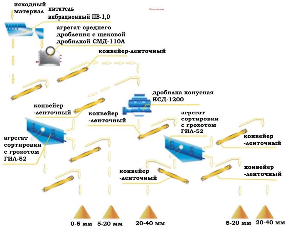Схема дробильно сортировочного комплекса
