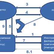 Экспортный факторинг фотография