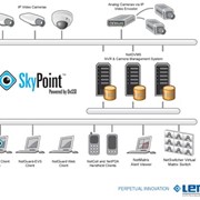 Мультифункциональная система видеонаблюдения Lenel SkyPoint для крупномасштабных и распределенных объектов