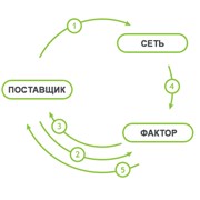 Факторинг для поставок в сети