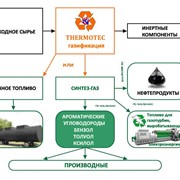 Оборудование по переработке маслосодержащих материалов.