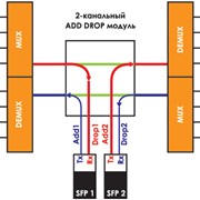 CWDM-модули ввода/вывода FlexGain CWDM-OADM фотография