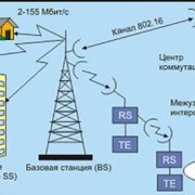 Испытания оборудования радиосвязи : устройств короткого радиуса действия (SRD) фотография