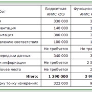 Оценка стоимости АИИС КУЭ фото