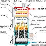 Котел длительного горения на твердом топливе “TermoLong” TL200, TL400,TL500,TL600, TL800, TL1000 Казкотелпром