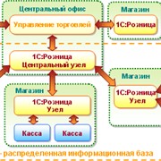 Управление торговлей фото