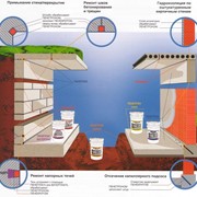 Устройство гидроизоляции подвалов домов, подземных паркингов, бассейнов