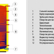 Водонагреватели косвенного нагрева воды - стационарные 0,6 MPa - с боковым фланцем, Водонагреватели